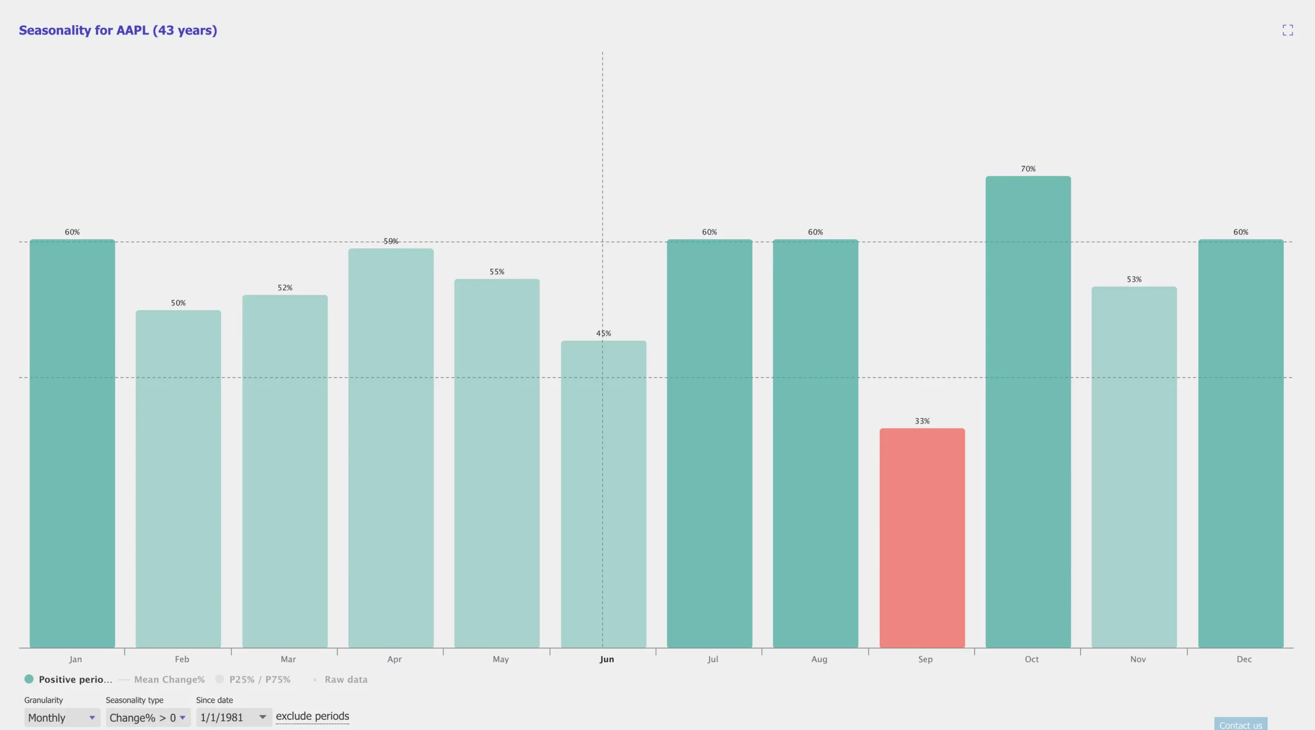 TrendSpider Review: Alles, was Sie über die Trading-Plattform wissen müssen (2025) Das Bild zeigt die Saisonalitäts-Analyse Funktion von TrendSpider.