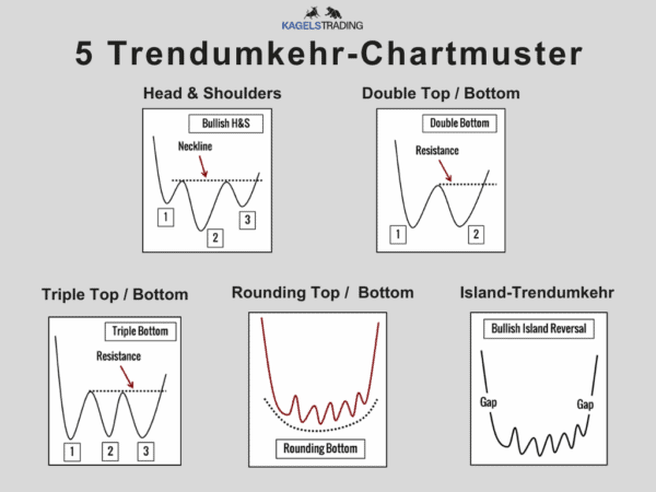 Die 10 besten Chartmuster für erfolgreiches Trading (pdf) – Guide & Strategien (2025) Ein Diagramm mit dem Titel "5 Trendumkehr-Chartmuster" von Kagels Trading zeigt fünf verschiedene Chartmuster, die auf eine Trendumkehr im Finanzmarkt hinweisen können. Jedes Muster wird mit einer Skizze und einer Beschriftung dargestellt.
