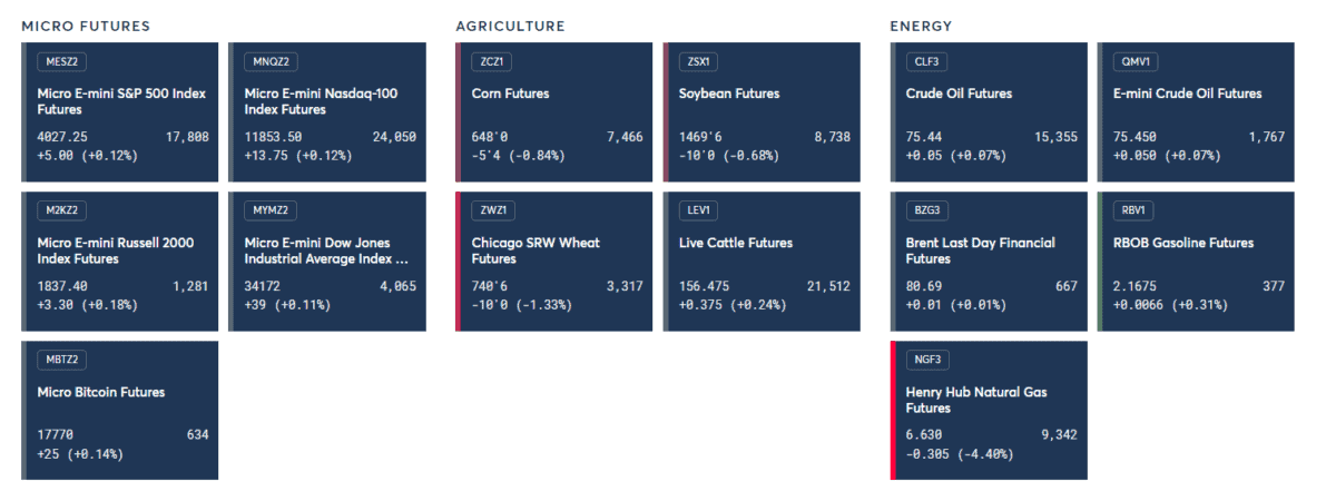 The Trading Pit – Forex und Futures Proptrading: Von Zero to Hero mit Fremdkapital? Heatmap der CME mit einer Übersicht über verschiedene Futures-Märkte, darunter Micro Futures, Agrarrohstoffe und Energie. Angezeigt werden Preisveränderungen und Handelsvolumen für Kontrakte wie Micro E-mini S&P 500, Corn Futures, Crude Oil Futures und Henry Hub Natural Gas Futures. Steigende Werte sind grün, fallende Werte rot markiert.