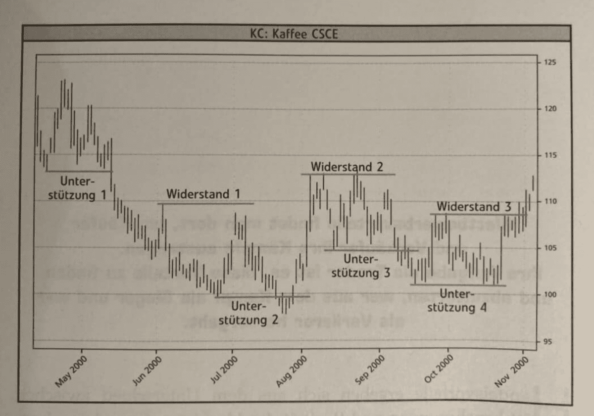 Turtle Trading Handelsregeln & Curtis M. Faith: Die Strategien der Turtle Trader (2025) Turtle Trader Strategien