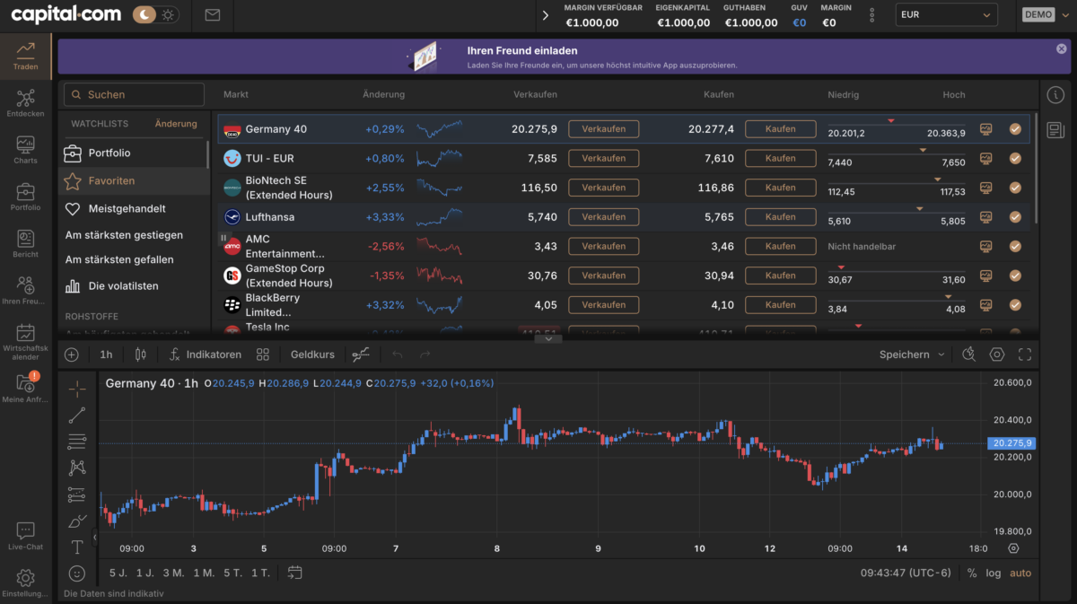 Trading Demokonto kostenlos und ohne Anmeldung (2025) Capital.com-Demokonto mit einer Handelsplattform-Übersicht. Oben werden verschiedene Märkte mit aktuellen Kursen, Veränderungen und Kauf-/Verkaufsoptionen angezeigt, darunter Germany 40, BioNTech, Lufthansa und Tesla. Unten befindet sich ein Chart für den Germany 40 Index mit einer 1-Stunden-Kerzenchart-Ansicht.