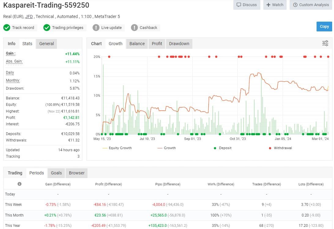 Kaspareit Trading – die Ausbildung von Alex Kaspareit im Test (2025) Performance von Alex Kaspareit Trading auf mxfxbook. Screenshot der Myfxbook-Performance-Seite von Kaspareit Trading. Gezeigt werden verschiedene Kennzahlen wie Gewinn (+11.44%), absolutes Wachstum (+11.11%), Drawdown (5.87%), sowie eine Equity-Growth-Kurve. Zudem sind Ein- und Auszahlungen sowie aktuelle Trading-Statistiken sichtbar.