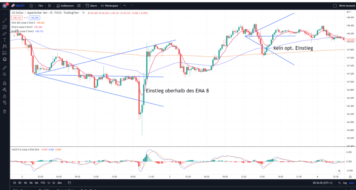 Profitabel traden mit Wolfe Wave Mustern: Ein bewährtes Trading-Tool im neuen Gewand Wolfe Wave Trading usdjpy ema70 ema420