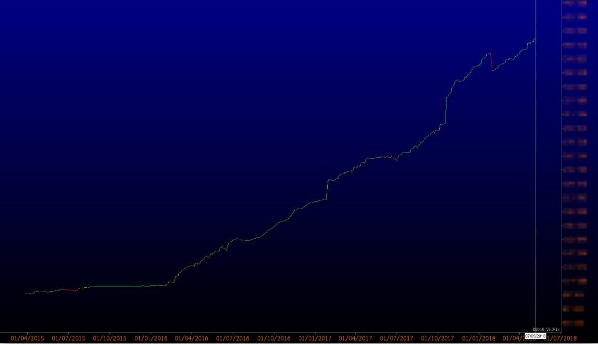 Devisenrausch – Volumen- und Orderflow-Coaching mit Uwe Kälberer uwe kaelberer performance von 2015 bis 2018