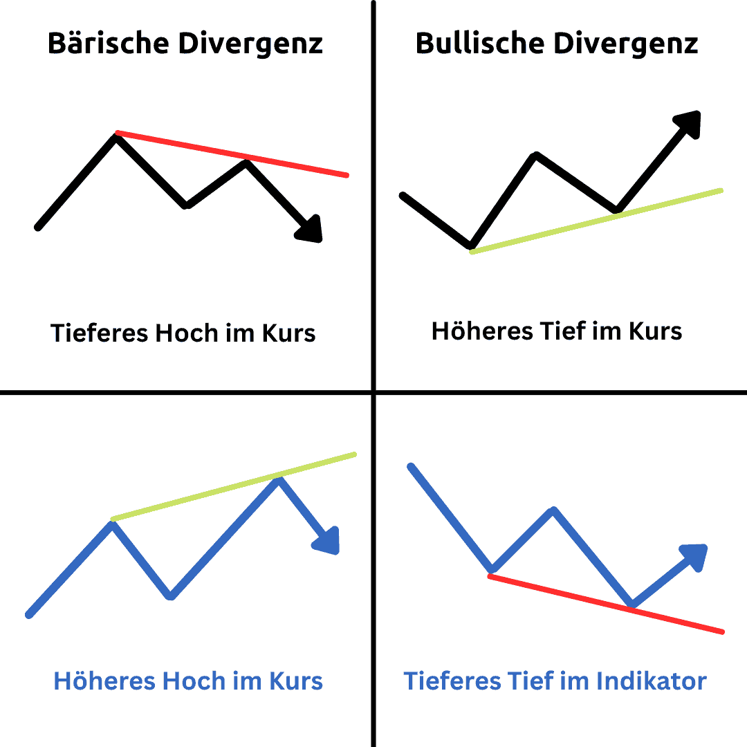 Divergenzen im Trading bei Indikatoren – Definition, Erklärung und eine Trading-Strategie mit dem MACD (2025) versteckte divergenz in Börsencharts