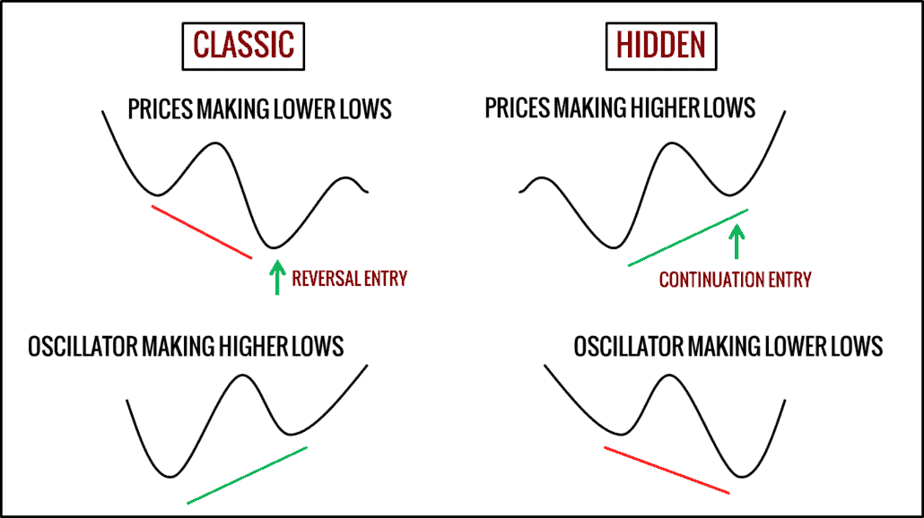 Harami-Candlesticks - Tradingstrategie der Trendwende (2025) Klassische und versteckte Divergenzen von MACD Indikator und Kursen