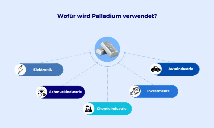 Palladium Prognose 2025: Aktuelle Preisentwicklung und Zukunftsaussichten Palladiums Verwendungszwecke nach Industrie