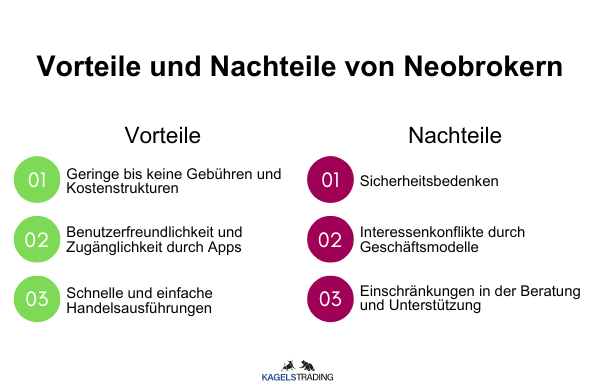 Was ist ein Neobroker und welcher ist im Vergleich der beste? (2025) Die Grafik zeigt die Vorteile und Nachteile von Neobrokern. Die Vorteile sind geringe oder kein Gebühren, die Benutzerfreundlichkeit, und die schnelle und einfache Handelsausführung. Die Nachteile sind die Sicherheitsbedenken, Interessenskonflikte und Einschränkungen in der Beratung und Unterstützung.