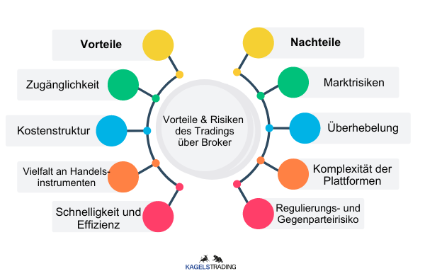 Was ist ein Trading-Broker? (2025) Die Grafik zeigt die Vorteile und Nachteile mit dem Handel mit Trading Brokern. Die Vorteile sind die Zugänglichkeit, Kostenstruktur, Schnelligkeit. Die Nachteile sind die Marktrisiken, Überhebelung und die Komplexität der Plattformen.