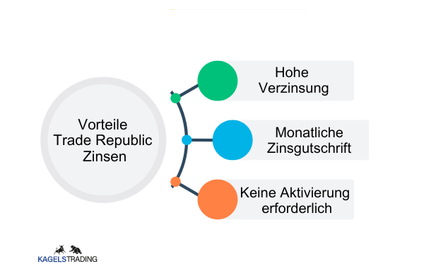 Trade Republic Zinsen: Ein umfassender Leitfaden für Anleger (2025) Trade Republic Zinsen Vorteile: die Vorteile sind eine hohe Verzinsung, monatliche Zinsgutschrift und es ist keine Aktivierung erforderlich.