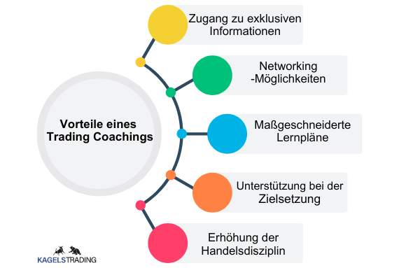 Trading Coaching - was steckt dahinter? (2025) Die Grafik zeigt die Vorteile eines Trading Coachings. Die Vorteile sind beispielsweise der Zugang zu exklusiven Information, Networking Möglichkeiten, maßgeschneiderte Lernpläne, unterstützung bei der zielsetzung.