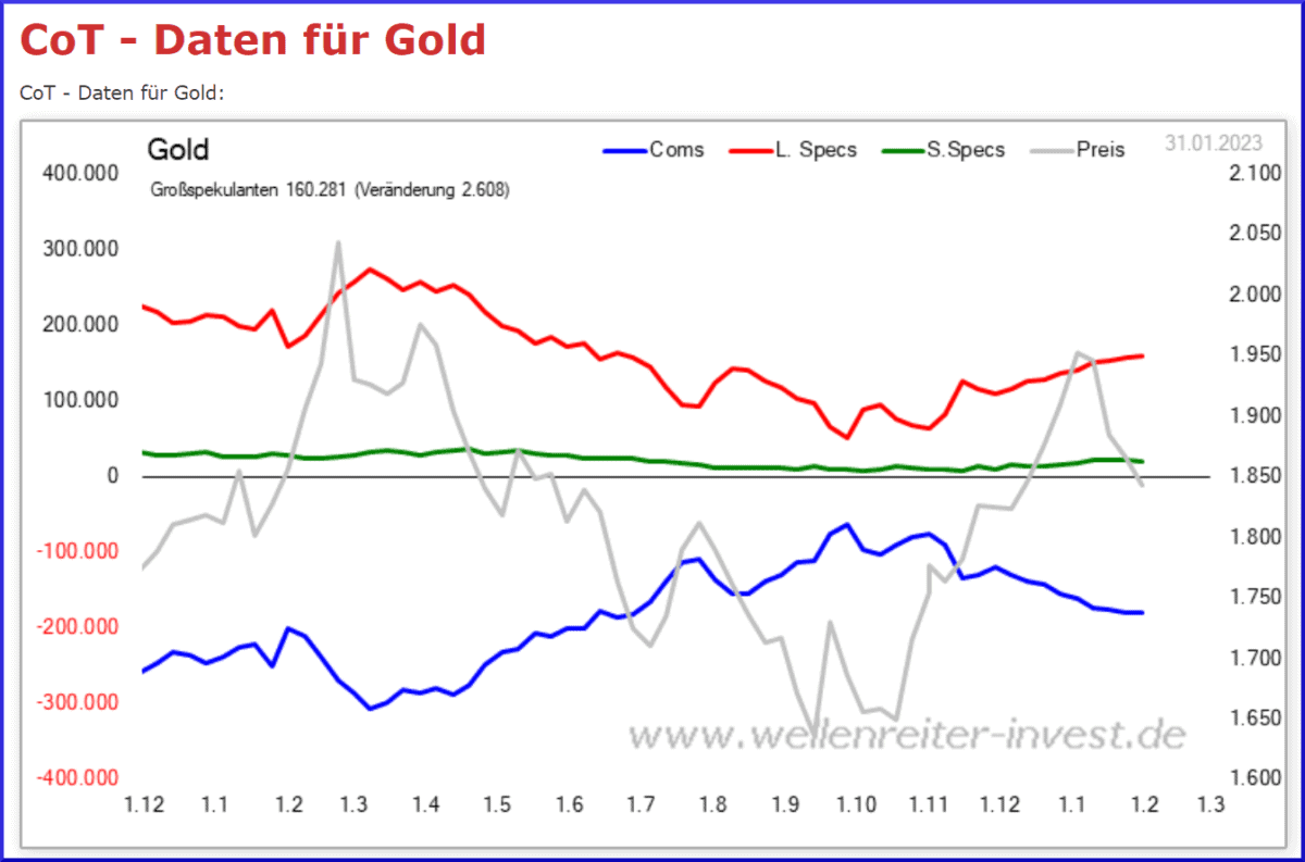 CoT Daten und CoT Report als Trader verstehen und im Trading erfolgreich nutzen (2025) Grafische Darstellung der COT-Daten für Gold von Wellenreiter Invest, datiert auf den 31.01.2023. Die Grafik zeigt die Netto-Positionen verschiedener Marktteilnehmer: Commercials (blau), Large Speculators (rot) und Small Speculators (grün). Zusätzlich ist der Goldpreis in Grau dargestellt. Die Achsen zeigen die Anzahl der Kontrakte sowie den Preisverlauf. Die Commercials weisen eine stark negative Nettoposition auf, während die Large Speculators überwiegend Long-Positionen halten.