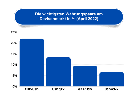EUR/USD Prognose heute, morgen & nächste Woche und darüber hinaus Grafik von den wichtigsten Währungspaaren am Devisenmarkt in % im genannten Zeitraum. EUR/USD hat das größte Handelsvolumen von mehr als 22.7%.