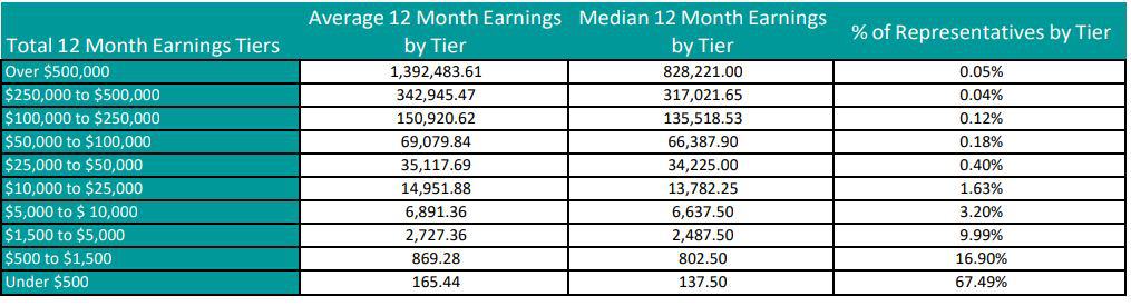 IM Mastery Academy (iMarketsLive) Erfahrungen – Chance oder Betrug? Einkommensverteilung bei IM Academy: Eine Tabelle zeigt die durchschnittlichen und medianen 12-Monats-Einkommen verschiedener Stufen sowie den prozentualen Anteil der Vertreter. Die meisten IBOs (67,49 %) verdienen weniger als 500 USD pro Jahr, während nur 0,05 % über 500.000 USD verdienen.