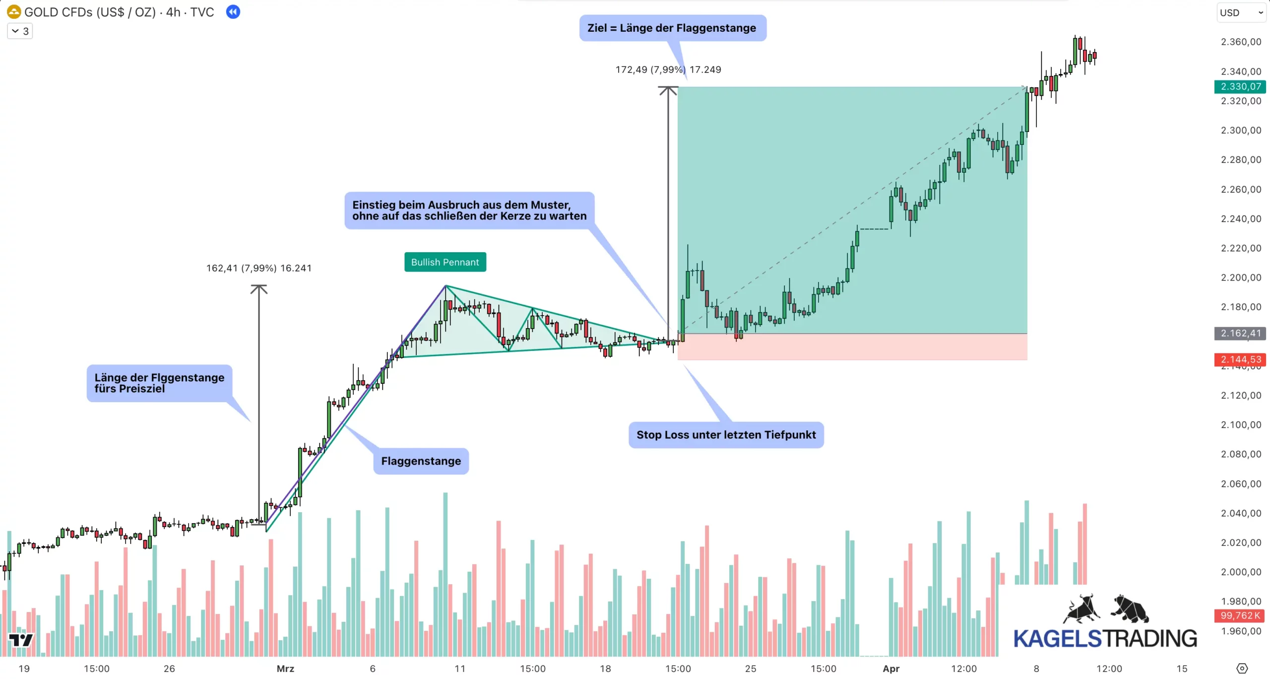 Wimpel Chartmuster: So handelst du das bullische und bärische Pennant richtig(2025) Bullisches Wimpel-Chartmuster mit direktem Einstieg beim Ausbruch aus der Trendlinie