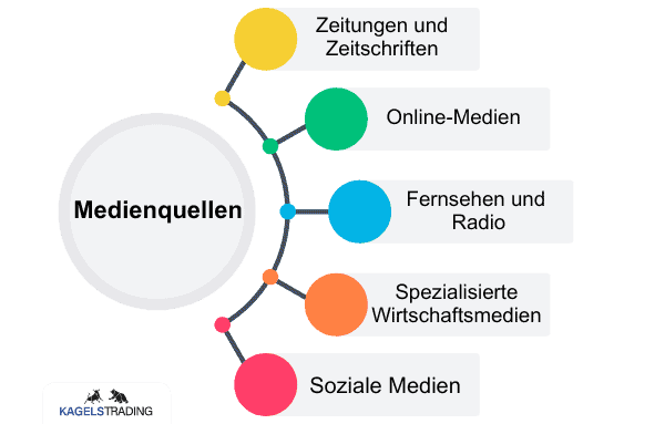 Wirtschaftsnachrichten für Trader und Anleger - was steckt dahinter? (2025) Wirtschaftsnachrichten Medienquellen