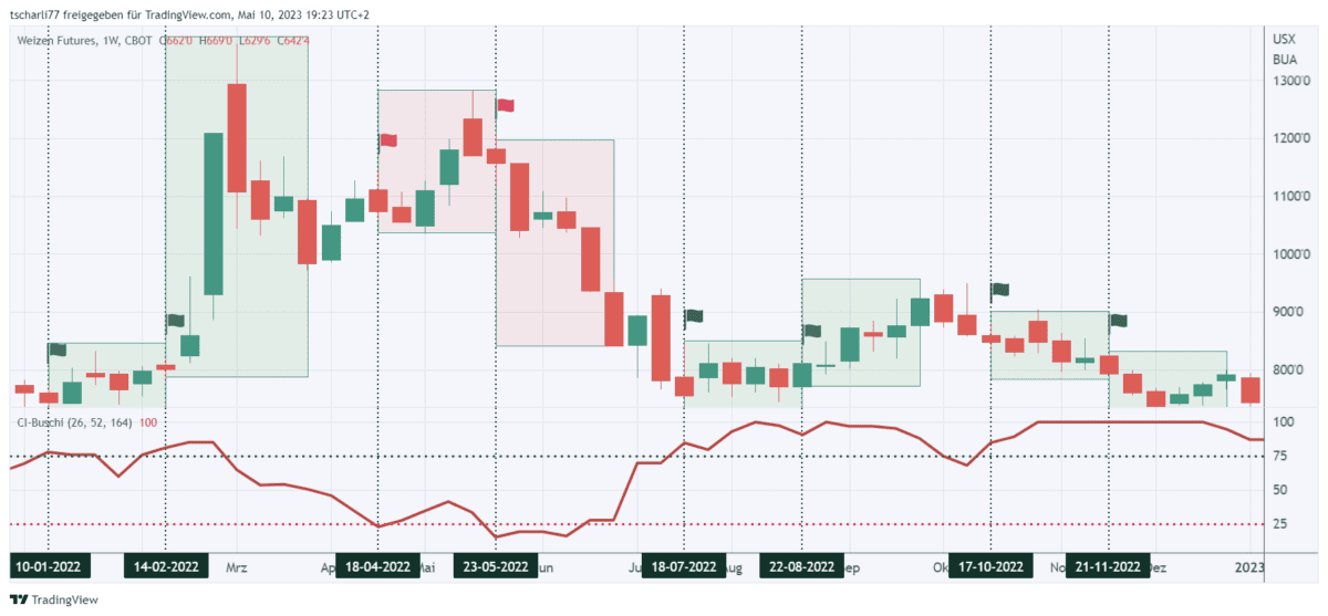 Was sind Futures und wie werden Sie gehandelt - Terminhandel erklärt (2025) wochenchart weizen future kauf verkauf signale