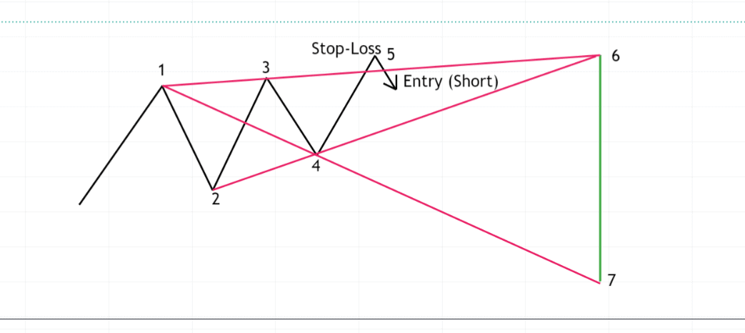 Profitabel traden mit Wolfe Wave Mustern: Ein bewährtes Trading-Tool im neuen Gewand Die Skizze zeigt eine bärische Wolfe Wave