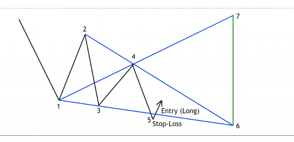 Profitabel traden mit Wolfe Wave Mustern: Ein bewährtes Trading-Tool im neuen Gewand Skizze einer bullischen Wolfe Wave