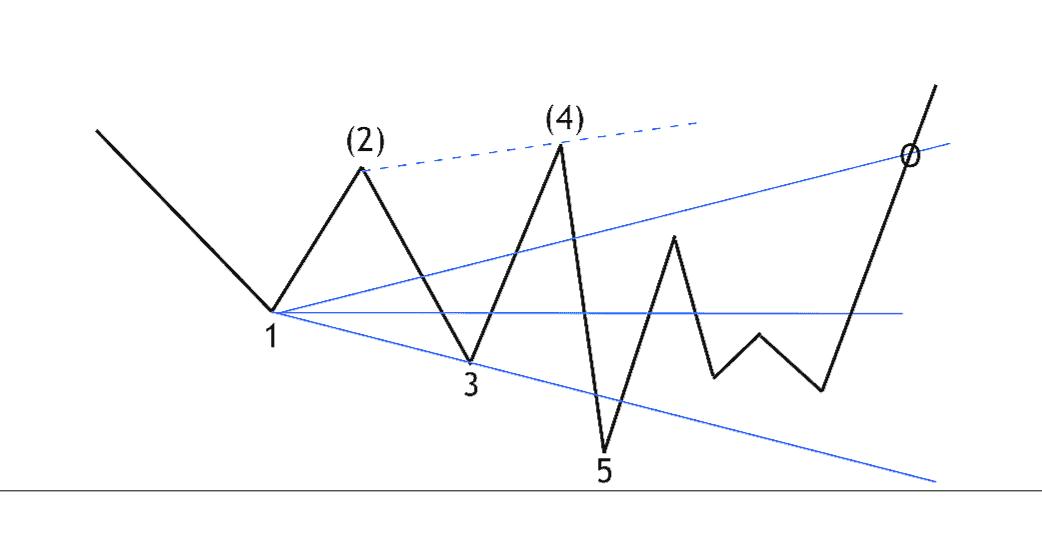 Profitabel traden mit Wolfe Wave Mustern: Ein bewährtes Trading-Tool im neuen Gewand wolfe wave halbiert