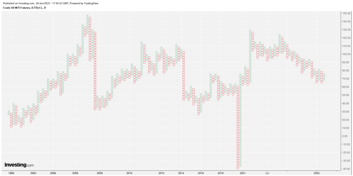 Point & Figure Charts erklärt - Informative Kurscharts ohne Zeitachse (2025) wti crude oil pnf chart