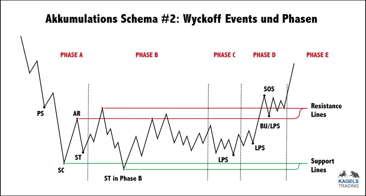 Wyckoff-Methode Grundlagen: Akkumulation und Distribution verstehen (2025) Das Bild zeigt die Akkumulationsphase #2 nach Wyckoff.