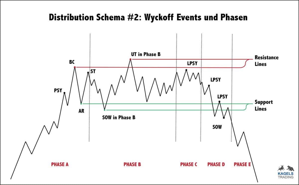 Wyckoff-Methode Grundlagen: Akkumulation und Distribution verstehen (2025) Das Bild zeigt die Distributionsphase#2 nach Wyckoff.