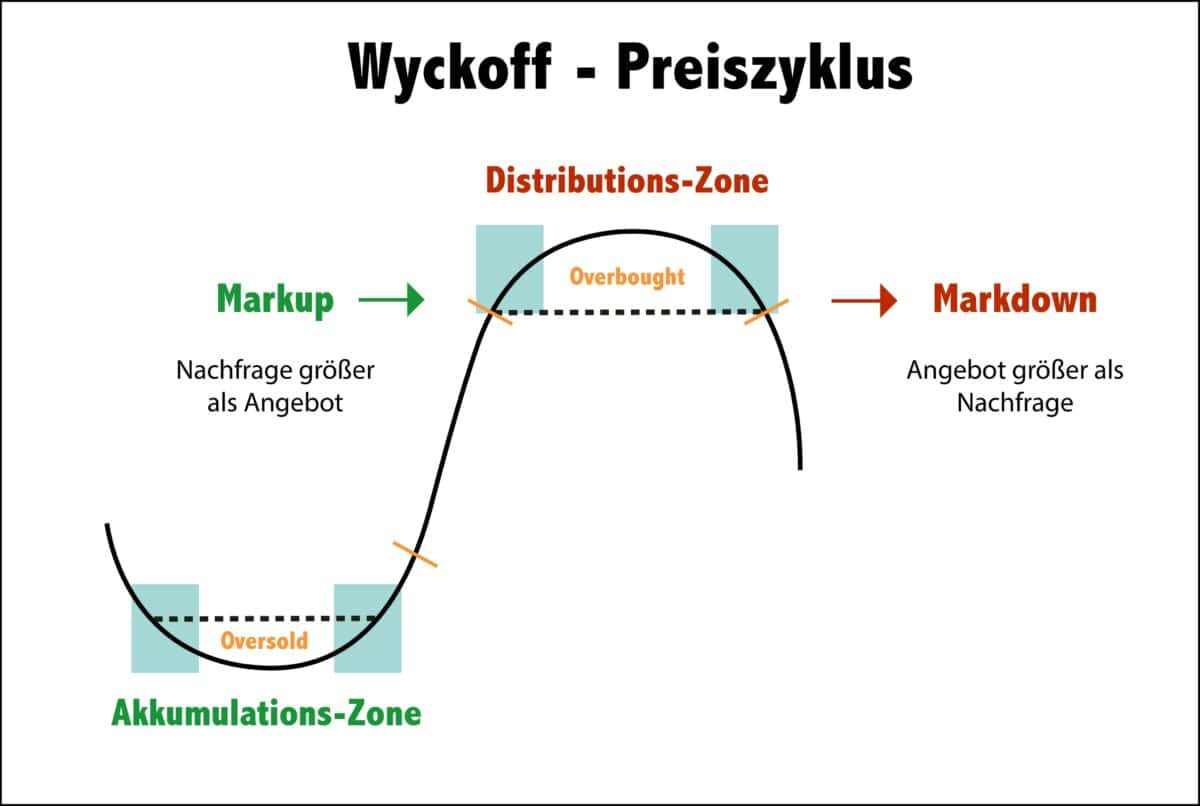 Wyckoff-Methode Grundlagen: Akkumulation und Distribution verstehen (2025) Das Bild zeigt den Wyckoff Preiszyklus.