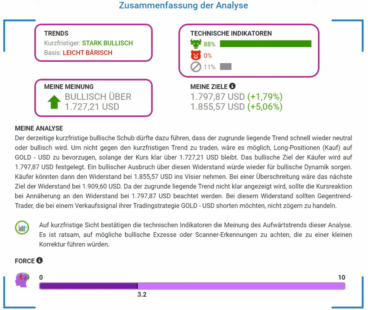 CentralCharts – was bietet der Pionier mit künstlicher Intelligenz für Trader und Anleger Zusammenfassung einer technischen Analyse bei CentralCharts mit Angaben zu Trends (kurzfristig stark bullisch, Basis leicht bärisch), technischen Indikatoren (88 % bullisch), Kurszielen (1.797,87 USD und 1.855,57 USD), Meinung des Analysten sowie einem Analysekommentar und Force-Indikator.