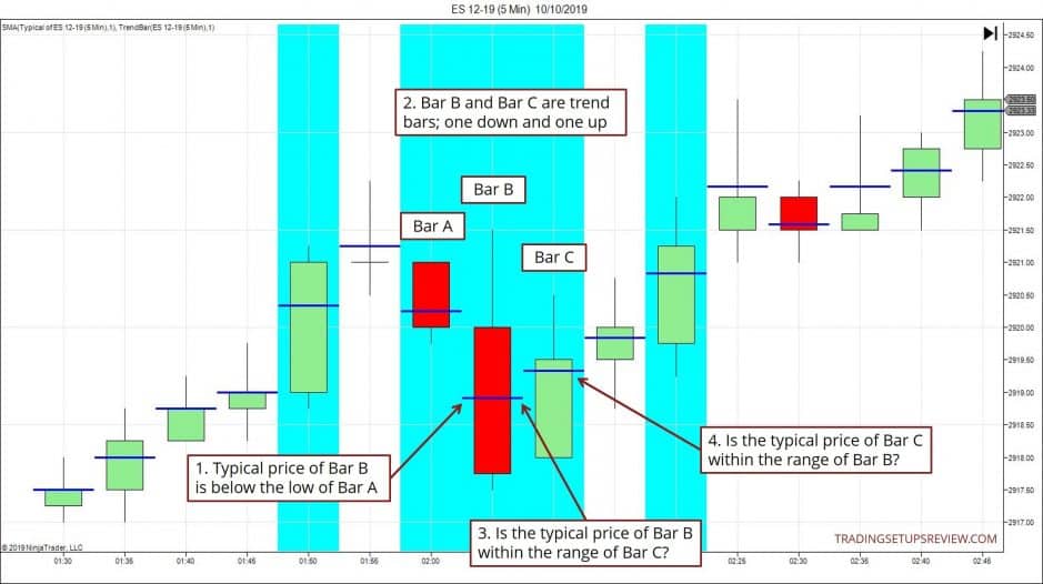 Reversal Trading: Mit 2 Kerzen bestehende Umkehr handeln (2025) 5 Minuten Chart des ES-Future mit typischen Kurs