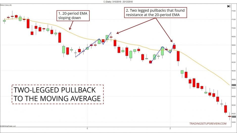 10 Pullback Trading-Strategien, die man kennen sollte (2025) Zweibeiniger Pullback zum Gleitenden Durchschnitt