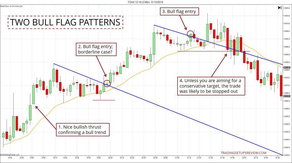 Die Bullen-Flagge erfolgreich handeln (2025) Chartanalyse mit zwei Bull-Flag-Mustern. Ein starker bullischer Schub bestätigt den Aufwärtstrend. Ein erster Bullenflaggen-Einstieg erfolgt an einer grenzwertigen Stelle. Ein weiterer Bull-Flag-Einstieg ist markiert, jedoch mit dem Hinweis, dass der Trade möglicherweise ausgestoppt wurde, wenn kein konservatives Kursziel gewählt wurde. Die Chartmuster sind mit Trendlinien und gleitenden Durchschnitten visualisiert.