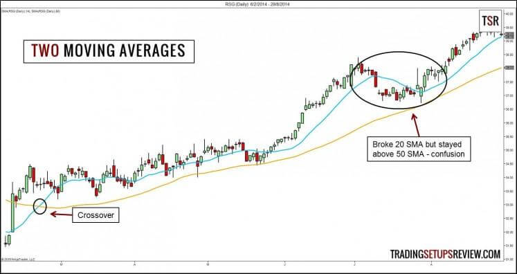 Der gleitende Durchschnitt (Moving Average) im Trading: Erklärung und bewährte Strategien (2025) Zwei Gleitende Durchschnitte - Moving Average