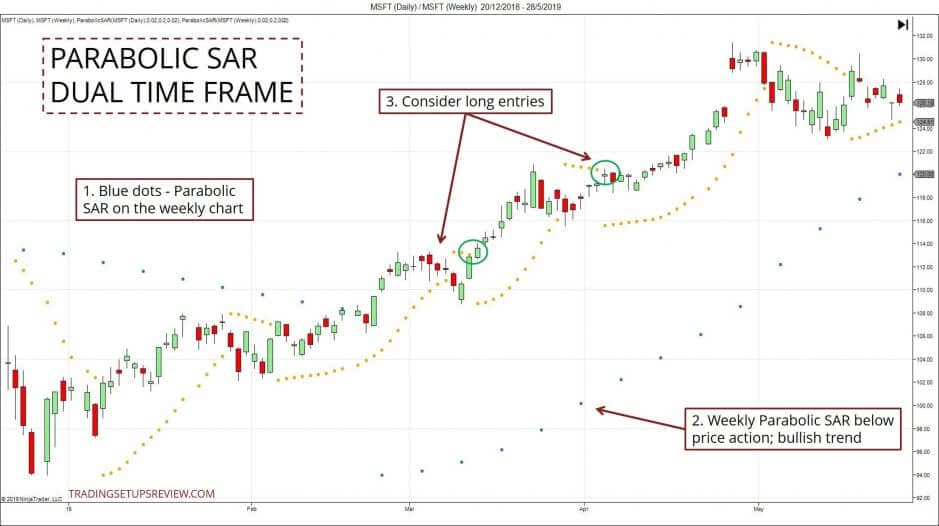 Parabolic SAR Indikator: Trading-Anleitung, Einstellung, Berechnung, Beispiele (2025) Parabolic SAR mit zwei Zeitrahmen
