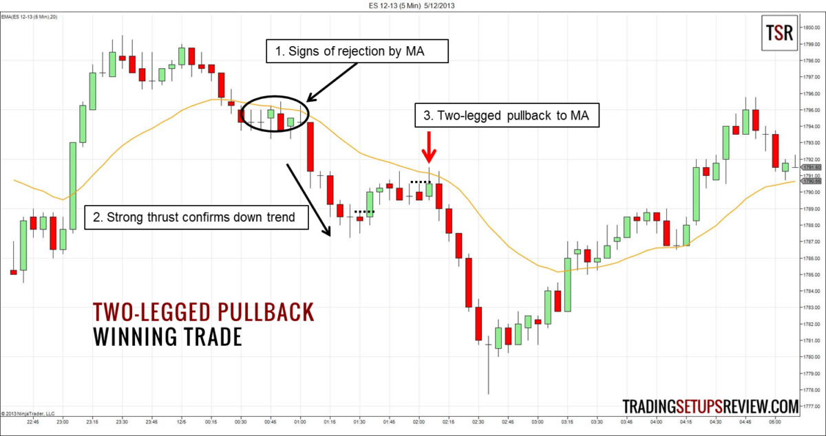 Der gleitende Durchschnitt (Moving Average) im Trading: Erklärung und bewährte Strategien (2025) zweibeiniger-pullback-gleitender-durchschnitt-gewinn-trade